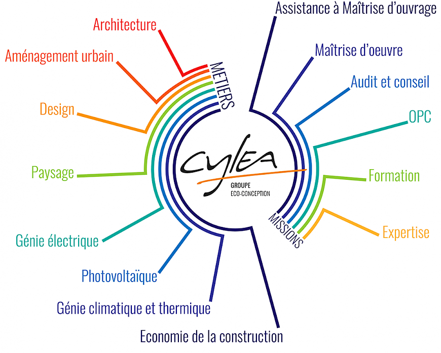 Organigramme Cylea